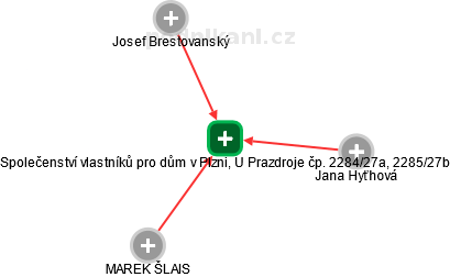 Společenství vlastníků pro dům v Plzni, U Prazdroje čp. 2284/27a, 2285/27b - náhled vizuálního zobrazení vztahů obchodního rejstříku