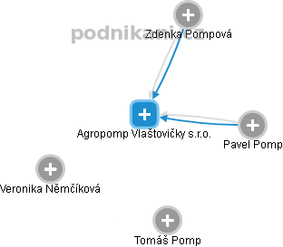 Agropomp Vlaštovičky s.r.o. - náhled vizuálního zobrazení vztahů obchodního rejstříku