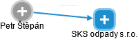 SKS odpady s.r.o. - náhled vizuálního zobrazení vztahů obchodního rejstříku