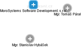 MoroSystems Software Development, s.r.o. - náhled vizuálního zobrazení vztahů obchodního rejstříku