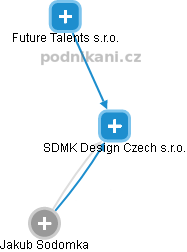 SDMK Design Czech s.r.o. - náhled vizuálního zobrazení vztahů obchodního rejstříku