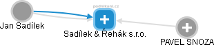 Sadílek & Řehák s.r.o. - náhled vizuálního zobrazení vztahů obchodního rejstříku