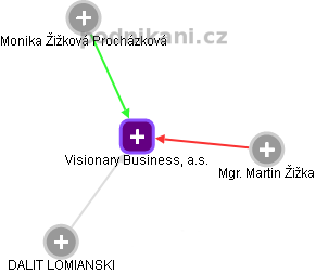 Visionary Business, a.s. - náhled vizuálního zobrazení vztahů obchodního rejstříku
