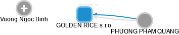 GOLDEN RICE s.r.o. - náhled vizuálního zobrazení vztahů obchodního rejstříku