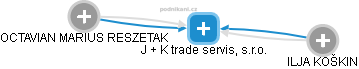 J + K trade servis, s.r.o. - náhled vizuálního zobrazení vztahů obchodního rejstříku