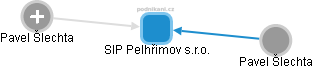 SIP Pelhřimov s.r.o. - náhled vizuálního zobrazení vztahů obchodního rejstříku