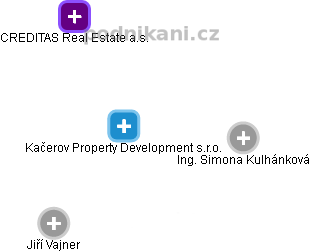 Kačerov Property Development s.r.o. - náhled vizuálního zobrazení vztahů obchodního rejstříku