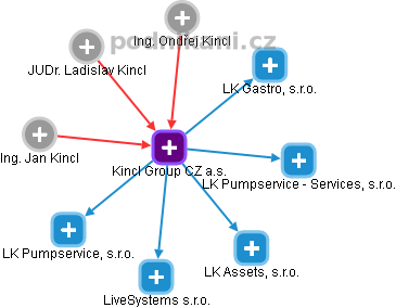 Kincl Group CZ a.s. - náhled vizuálního zobrazení vztahů obchodního rejstříku