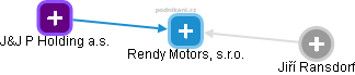Rendy Motors, s.r.o. - náhled vizuálního zobrazení vztahů obchodního rejstříku