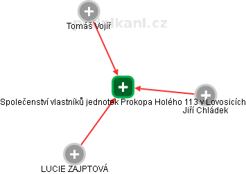 Společenství vlastníků jednotek Prokopa Holého 113 v Lovosicích - náhled vizuálního zobrazení vztahů obchodního rejstříku
