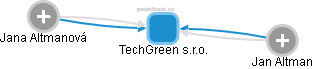 TechGreen s.r.o. - náhled vizuálního zobrazení vztahů obchodního rejstříku