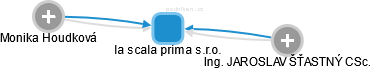 la scala prima s.r.o. - náhled vizuálního zobrazení vztahů obchodního rejstříku