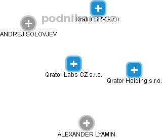Qrator Labs CZ s.r.o. - náhled vizuálního zobrazení vztahů obchodního rejstříku
