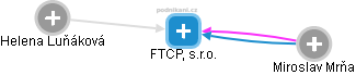 FTCP, s.r.o. - náhled vizuálního zobrazení vztahů obchodního rejstříku