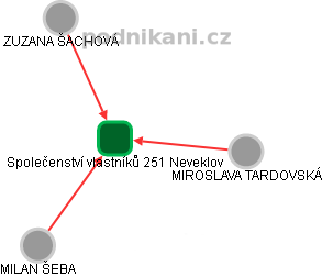 Společenství vlastníků 251 Neveklov - náhled vizuálního zobrazení vztahů obchodního rejstříku
