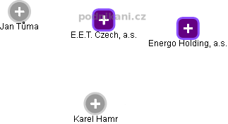 E.E.T. Czech, a.s. - náhled vizuálního zobrazení vztahů obchodního rejstříku