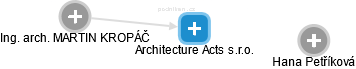 Architecture Acts s.r.o. - náhled vizuálního zobrazení vztahů obchodního rejstříku