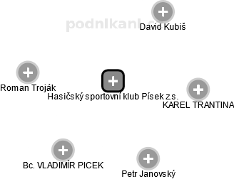 Hasičský sportovní klub Písek z.s. - náhled vizuálního zobrazení vztahů obchodního rejstříku