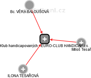 Klub handicapovaných - EURO-CLUB HANDICAP z.s. - náhled vizuálního zobrazení vztahů obchodního rejstříku