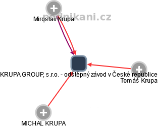 KRUPA GROUP, s.r.o. - odštěpný závod v České republice - náhled vizuálního zobrazení vztahů obchodního rejstříku