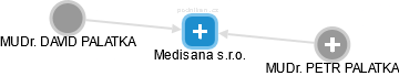 Medisana s.r.o. - náhled vizuálního zobrazení vztahů obchodního rejstříku