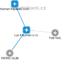 Lux & Lumen s.r.o. - náhled vizuálního zobrazení vztahů obchodního rejstříku
