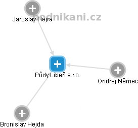 Půdy Libeň s.r.o. - náhled vizuálního zobrazení vztahů obchodního rejstříku