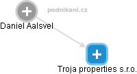 Troja properties s.r.o. - náhled vizuálního zobrazení vztahů obchodního rejstříku