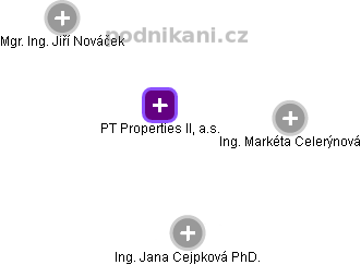 PT Properties II, a.s. - náhled vizuálního zobrazení vztahů obchodního rejstříku