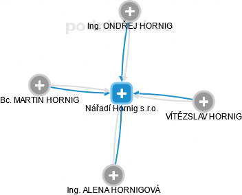 Nářadí Hornig s.r.o. - náhled vizuálního zobrazení vztahů obchodního rejstříku