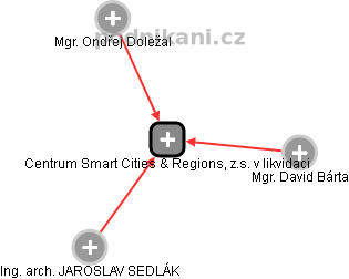 Centrum Smart Cities & Regions, z.s. v likvidaci - náhled vizuálního zobrazení vztahů obchodního rejstříku