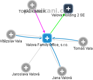 Valova Family Office, s.r.o. - náhled vizuálního zobrazení vztahů obchodního rejstříku