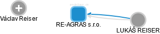 RE-AGRAS s.r.o. - náhled vizuálního zobrazení vztahů obchodního rejstříku