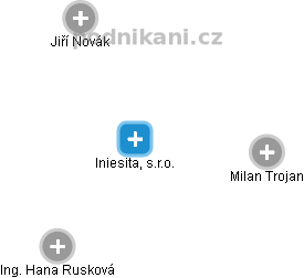 Iniesita, s.r.o. - náhled vizuálního zobrazení vztahů obchodního rejstříku