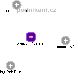 Aviation Plus a.s. - náhled vizuálního zobrazení vztahů obchodního rejstříku