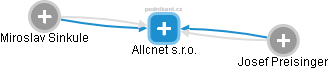 Allcnet s.r.o. - náhled vizuálního zobrazení vztahů obchodního rejstříku