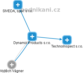 Dynamic Products s.r.o. - náhled vizuálního zobrazení vztahů obchodního rejstříku