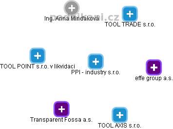 PPI - industry s.r.o. - náhled vizuálního zobrazení vztahů obchodního rejstříku