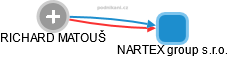 NARTEX group s.r.o. - náhled vizuálního zobrazení vztahů obchodního rejstříku