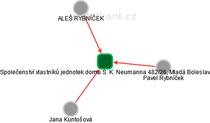 Společenství vlastníků jednotek domu S. K. Neumanna 482/26, Mladá Boleslav - náhled vizuálního zobrazení vztahů obchodního rejstříku