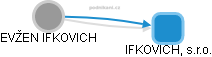 IFKOVICH, s.r.o. - náhled vizuálního zobrazení vztahů obchodního rejstříku