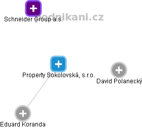 Property Sokolovská, s.r.o. - náhled vizuálního zobrazení vztahů obchodního rejstříku