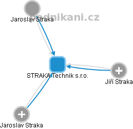 STRAKA Technik s.r.o. - náhled vizuálního zobrazení vztahů obchodního rejstříku