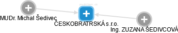 ČESKOBRATRSKÁ s.r.o. - náhled vizuálního zobrazení vztahů obchodního rejstříku