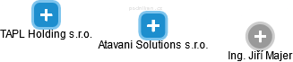 Atavani Solutions s.r.o. - náhled vizuálního zobrazení vztahů obchodního rejstříku