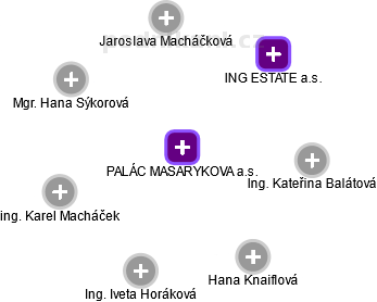 PALÁC MASARYKOVA a.s. - náhled vizuálního zobrazení vztahů obchodního rejstříku