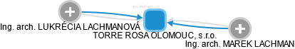 TORRE ROSA OLOMOUC, s.r.o. - náhled vizuálního zobrazení vztahů obchodního rejstříku