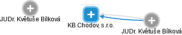 KB Chodov, s.r.o. - náhled vizuálního zobrazení vztahů obchodního rejstříku