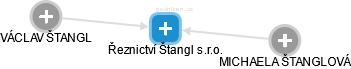 Řeznictví Štangl s.r.o. - náhled vizuálního zobrazení vztahů obchodního rejstříku