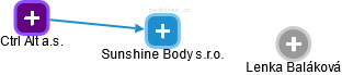 Sunshine Body s.r.o. - náhled vizuálního zobrazení vztahů obchodního rejstříku